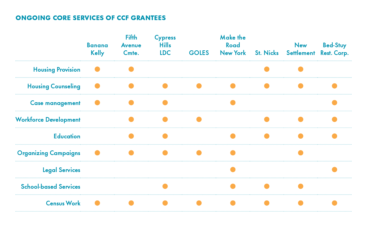 Chart of Ongoing Core Services of CCF Grantees: Housing Provision, Housing Counseling, Case Management, Workforce Development, Education, Organizing Campaigns, Legal Services, School-based Services, Census Work